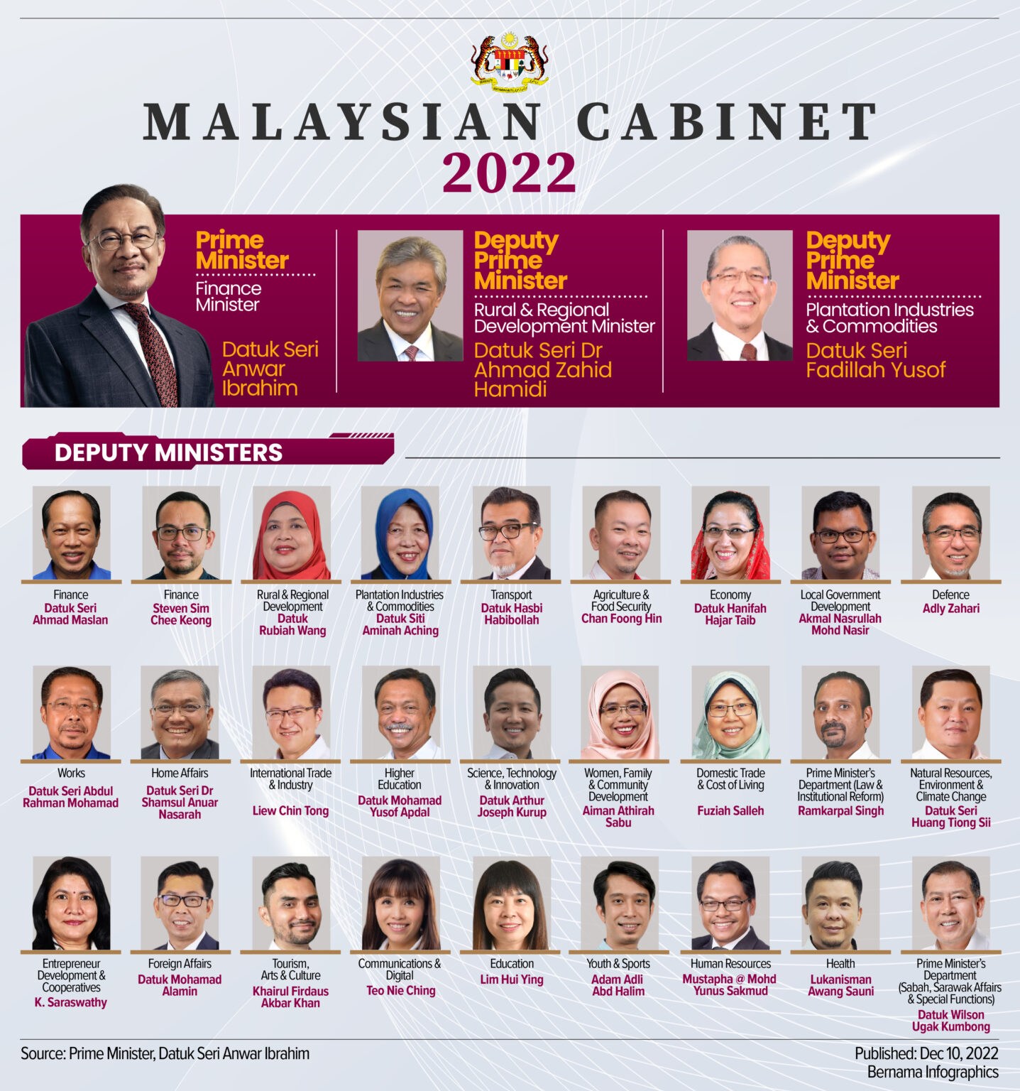 MALAYSIAN CABINET 2022 DEPUTY MINISTERS